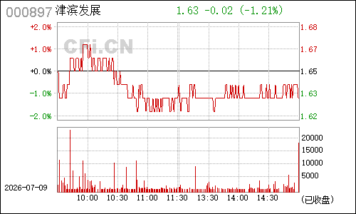 000897津滨发展分时行情