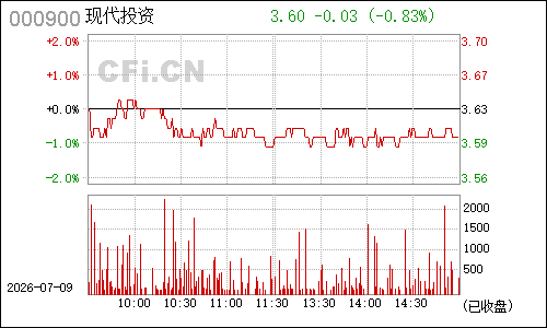 000900现代投资分时行情