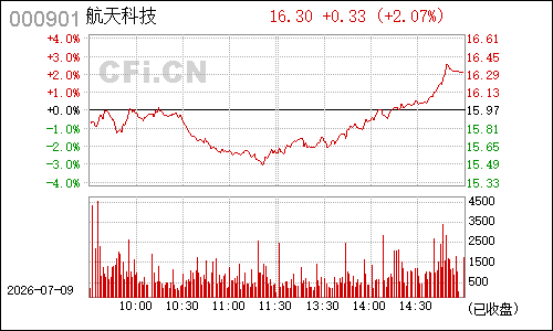 000901航天科技分时行情