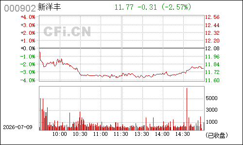 000902中国服装分时行情