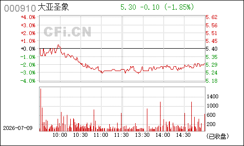 000910大亚科技分时行情
