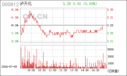 000912泸天化分时行情