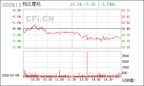 000913钱江摩托分时行情