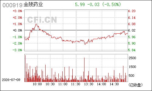 000919金陵药业分时行情
