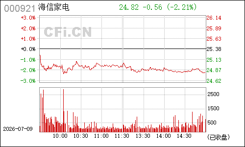 000921ST科龙分时行情