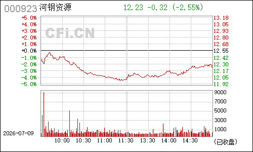 000923河北宣工分时行情