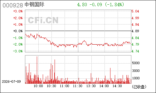 000928中钢吉炭分时行情