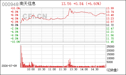 000948南天信息分时行情