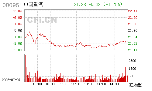 000951中国重汽分时行情
