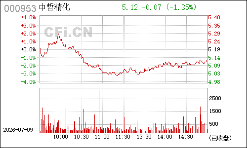 000953河池化工分时行情