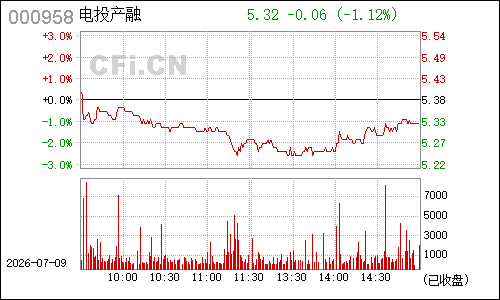 000958东方热电分时行情