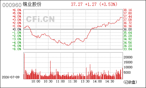 000960锡业股份分时行情