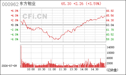 000962东方钽业分时行情