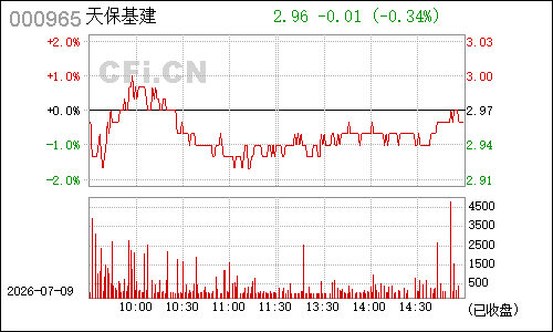 000965天保基建分时行情