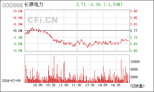000966长源电力分时行情