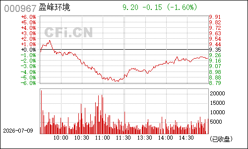 000967上风高科分时行情