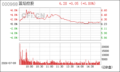 000968煤气化分时行情