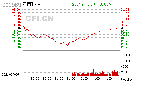 000969安泰科技分时行情