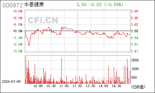 000972新中基分时行情