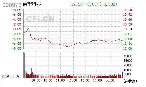 000973佛塑股份分时行情