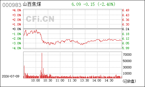 000983西山煤电分时行情