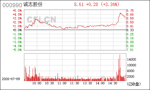000990诚志股份分时行情