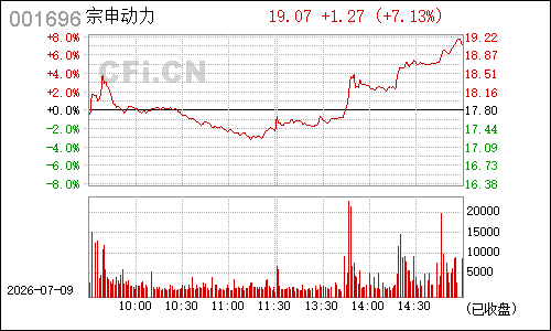 001696宗申动力分时行情