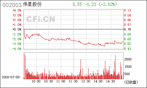 002003伟星股份分时行情
