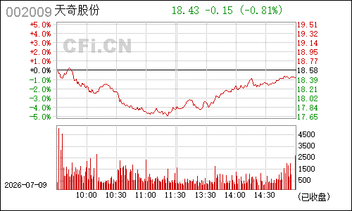 002009天奇股份分时行情
