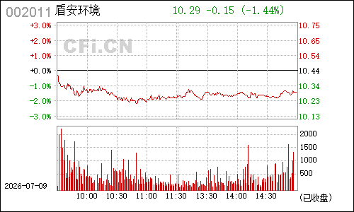 002011盾安环境分时行情