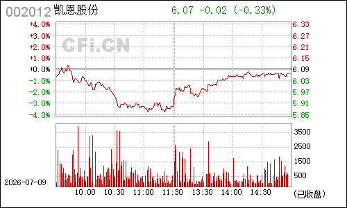 002012凯恩股份分时行情