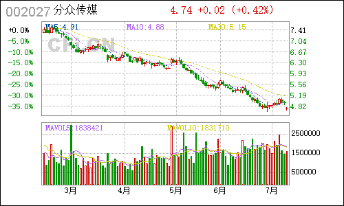 002027七喜股份日线行情