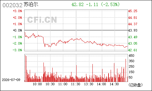 002032苏泊尔分时行情