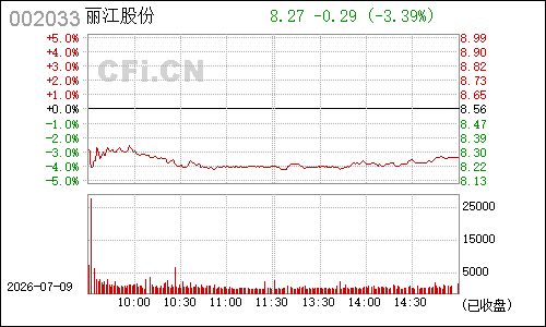 002033丽江旅游分时行情