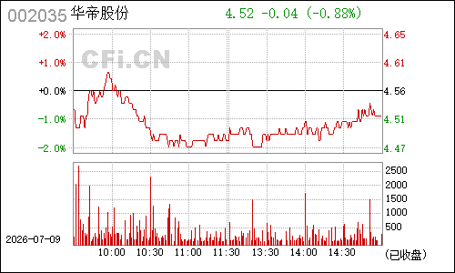 002035华帝股份分时行情