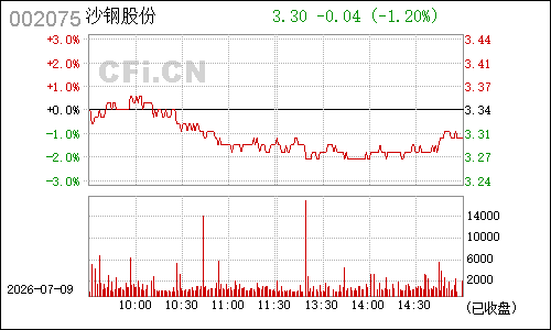 002075*ST张铜分时行情