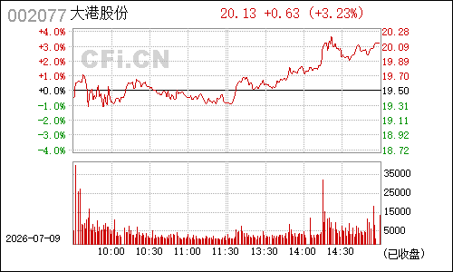 002077大港股份分时行情
