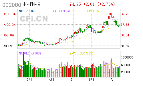002080中材科技日线行情