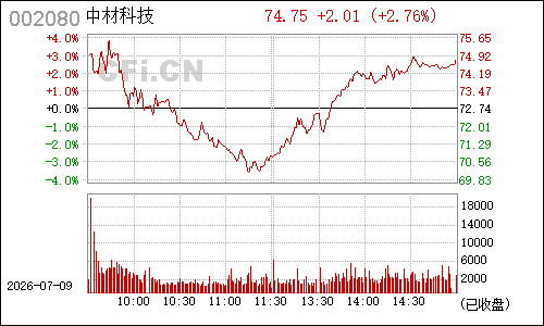 002080中材科技分时行情