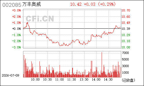 002085万丰奥威分时行情