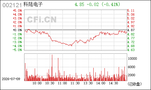 002121科陆电子分时行情