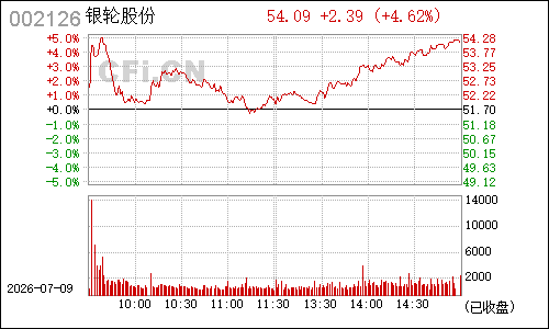 002126银轮股份分时行情