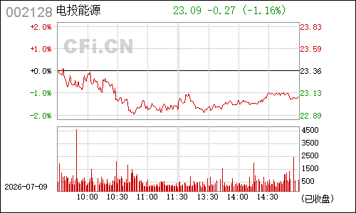 002128露天煤业分时行情
