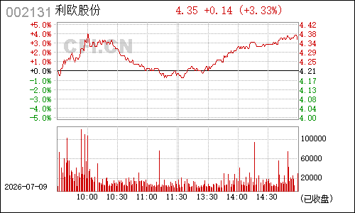 002131利欧股份分时行情