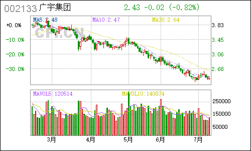 002133广宇集团日线行情