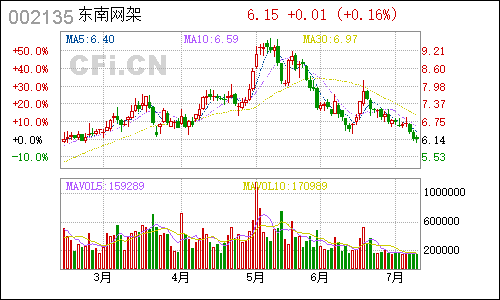 002135东南网架日线行情