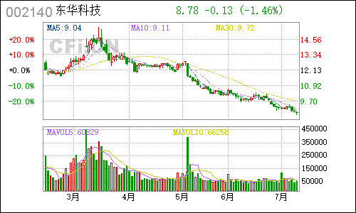 002140东华科技日线行情