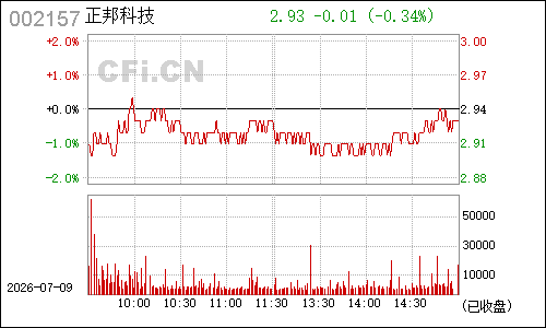 002157正邦科技分时行情