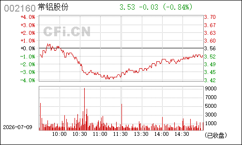 002160常铝股份分时行情