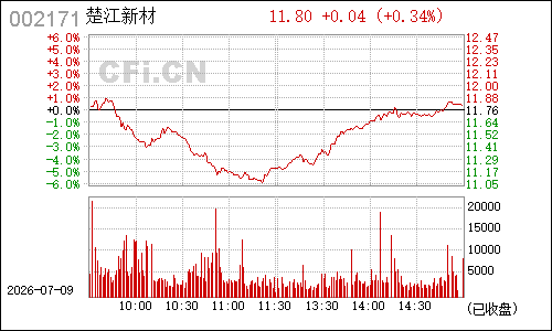 002171精诚铜业分时行情